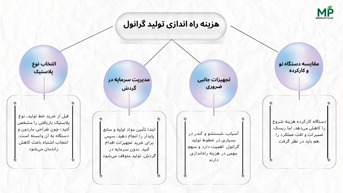 هزینه راه اندازی خط تولید گرانول در ایران و تهران بزرگ