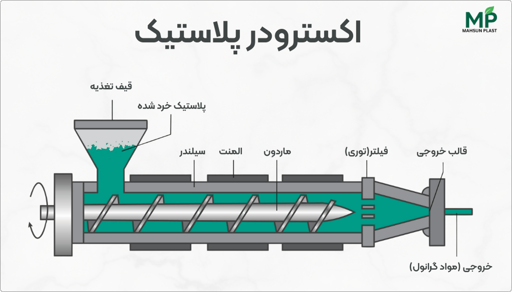 دستگاه گرانول ساز بازیافت پلاستیک