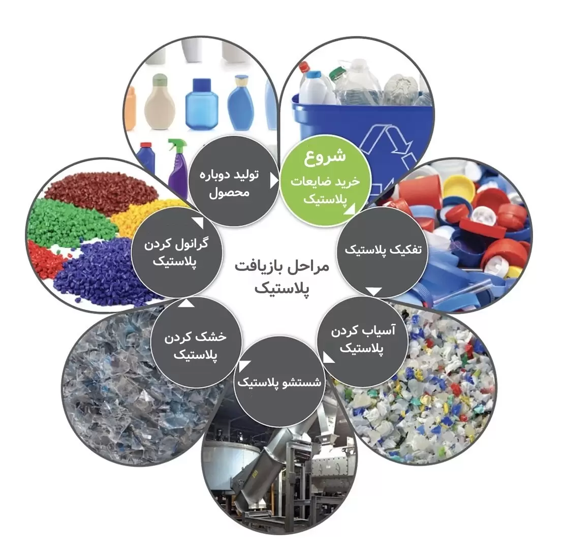 فرآیند مراحل بازیافت پلاستیک از جمعآوری تا گرانولسازی